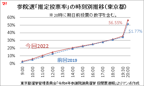 参院選「推定投票率」の時刻別推移(東京都)