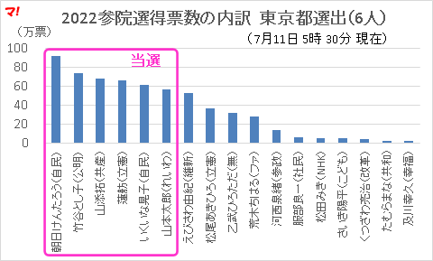 2022参院選得票数の内訳 東京都選出(6人)