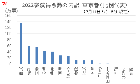 2022参院得票数の内訳 東京都(比例代表)