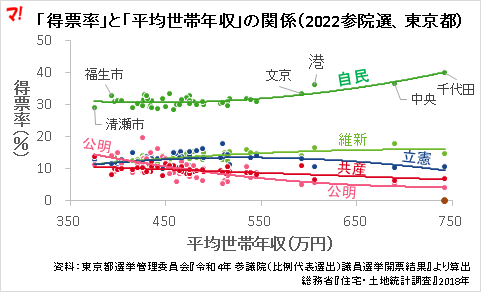 「得票率」と「平均世帯年収」の関係(2022参院選、東京都)