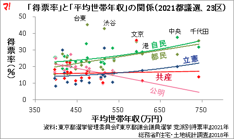 「得票率」と「平均世帯年収」の関係(2021都議選、23区)