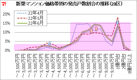 新築マンション価格帯別の発売戸数割合の推移(23区)