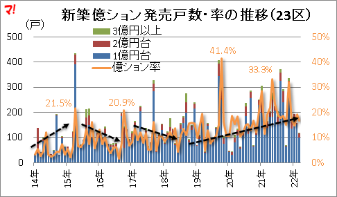 新築億ション発売戸数・率の推移(23区)