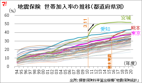 地震保険の世帯加入率の推移