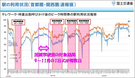 混雑率調査の対象時期