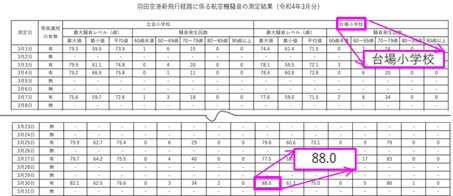 羽田空港新飛行経路に係る航空機騒音の測定結果