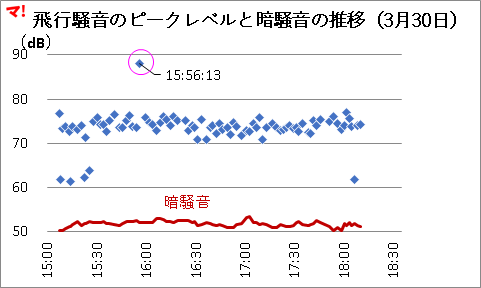 飛行騒音のピークレベルと暗騒音の推移（3月30日）