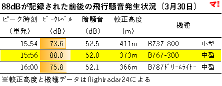 88dBが記録された前後の飛行騒音発生状況（3月30日）