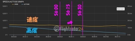 flightradar24のグラフ（飛行高度と飛行速度）