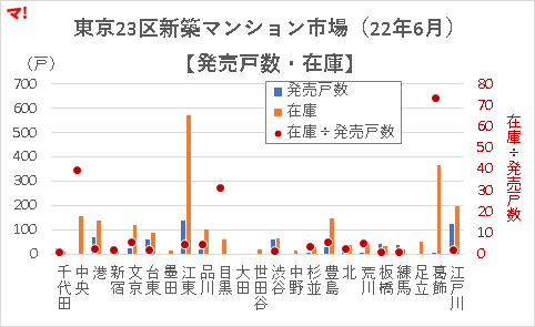 東京23区新築マンション市場（22年6月）【発売戸数・在庫】