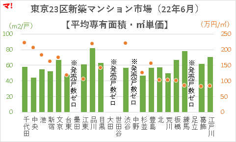 東京23区新築マンション市場（22年6月）【平均専有面積・㎡単価】