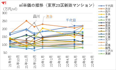 ㎡単価の推移（東京23区新築マンション）