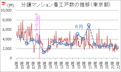 分譲マンション着工戸数の推移（東京都）