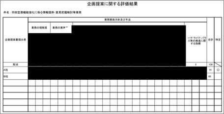 企画提案に関する評価結果