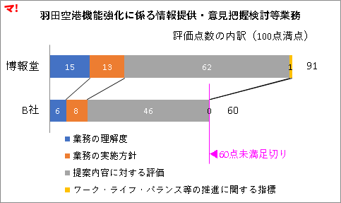 羽田空港機能強化に係る情報提供・意見把握検討等業務