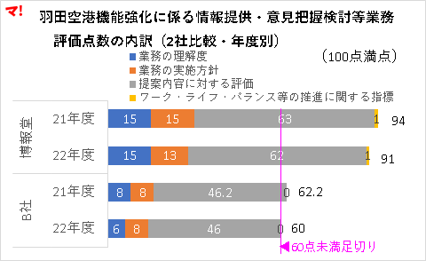 羽田空港機能強化に係る情報提供・意見把握検討等業務 　評価点数の内訳（2社比較・年度別）