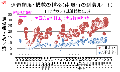 通過頻度・機数の推移（南風時の到着ルート）