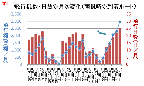飛行機数・日数の月次変化（南風時の到着ルート）