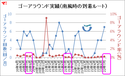 ゴーアラウンド実績（南風時の到着ルート）