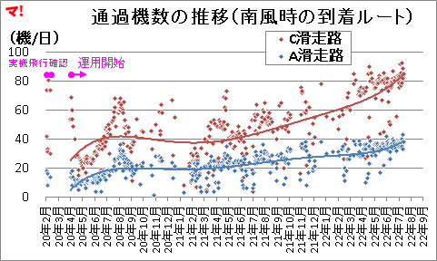 通過機数の推移（南風時の到着ルート）