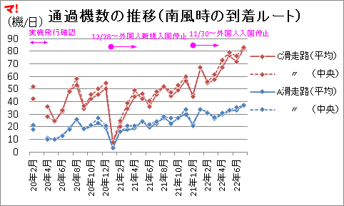 通過機数の推移（南風時の到着ルート）