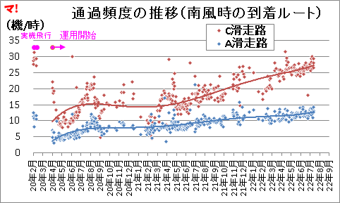 通過頻度の推移（南風時の到着ルート）