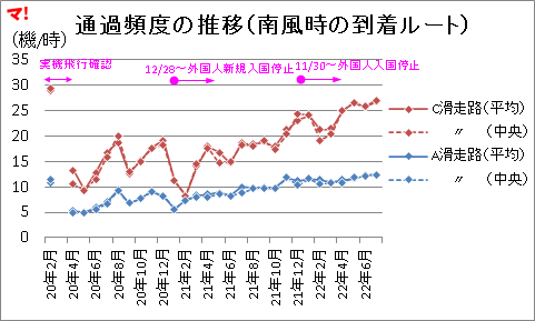 通過頻度の推移（南風時の到着ルート）