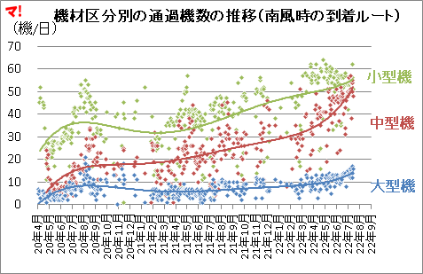 機材区分別の通過機数の推移（南風時の到着ルート）