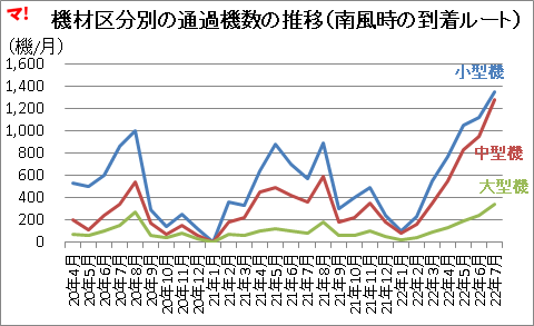 機材区分別の通過機数の推移（南風時の到着ルート）