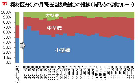 機材区分別の月間通過機数割合の推移（南風時の到着ルート）