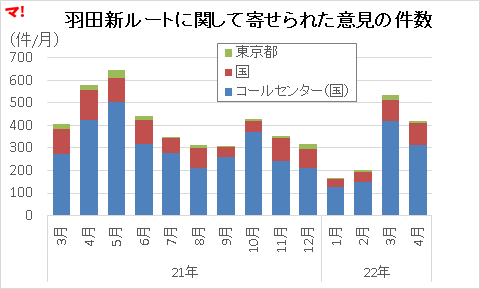 羽田新ルートに関して寄せられた意見の件数