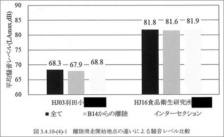 離陸滑走開始地点の違による騒音レベルの比較結果