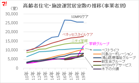 高齢者住宅・施設運営居室数の推移(事業者別)