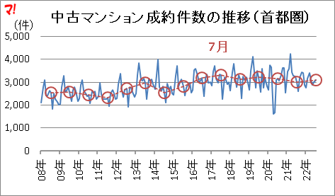 中古マンション成約件数の推移（首都圏）
