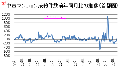 中古マンション成約件数前年同月比の推移（首都圏）