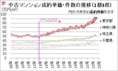 中古マンション成約単価・件数の推移（1都3県） 