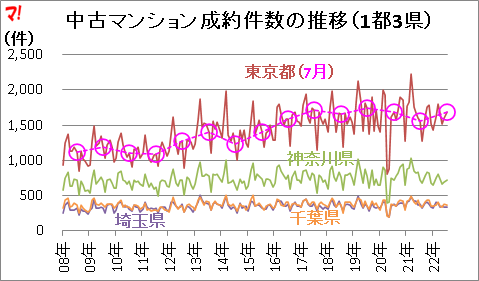 中古マンション成約件数の推移（1都3県）  