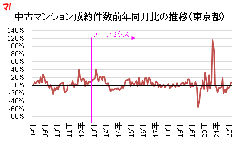 中古マンション成約件数前年同月比の推移（東京都）