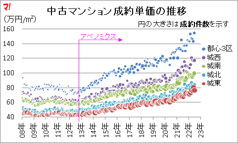 中古マンション成約単価の推移