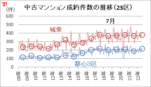 中古マンション成約件数の推移（23区）