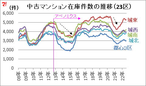 中古マンション在庫件数の推移（23区）  