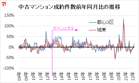 中古マンション成約件数前年同月比の推移