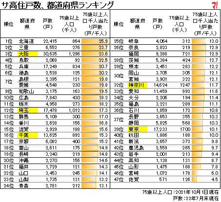 サ高住戸数、都道府県ランキング