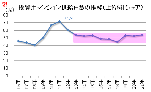 投資用マンション供給戸数の推移（上位5社シェア）