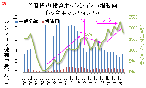 首都圏の投資用マンション市場動向 （投資用マンション率）