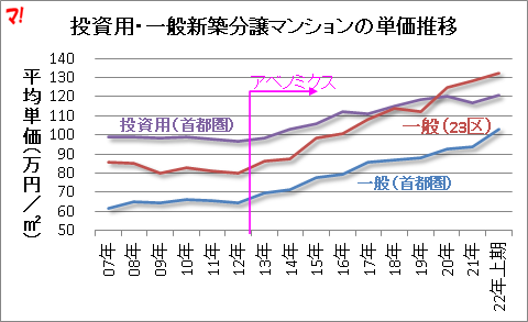 投資用・一般新築分譲マンションの単価推移