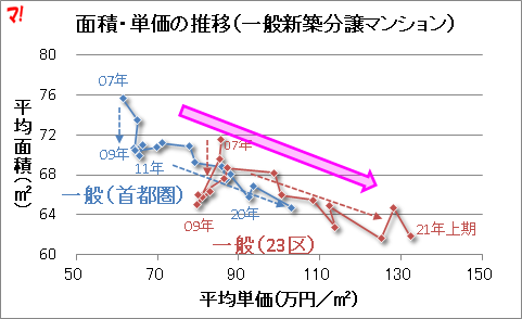 面積・単価の推移（一般新築分譲マンション）