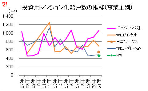 投資用マンション供給戸数の推移（事業主別）