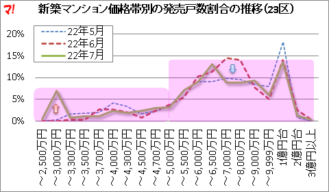 新築マンション価格帯別の発売戸数割合の推移(23区)