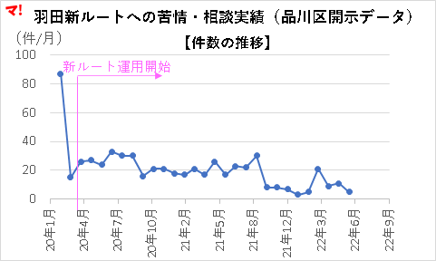 羽田新ルートへの苦情・相談実績（品川区開示データ） 【件数の推移】